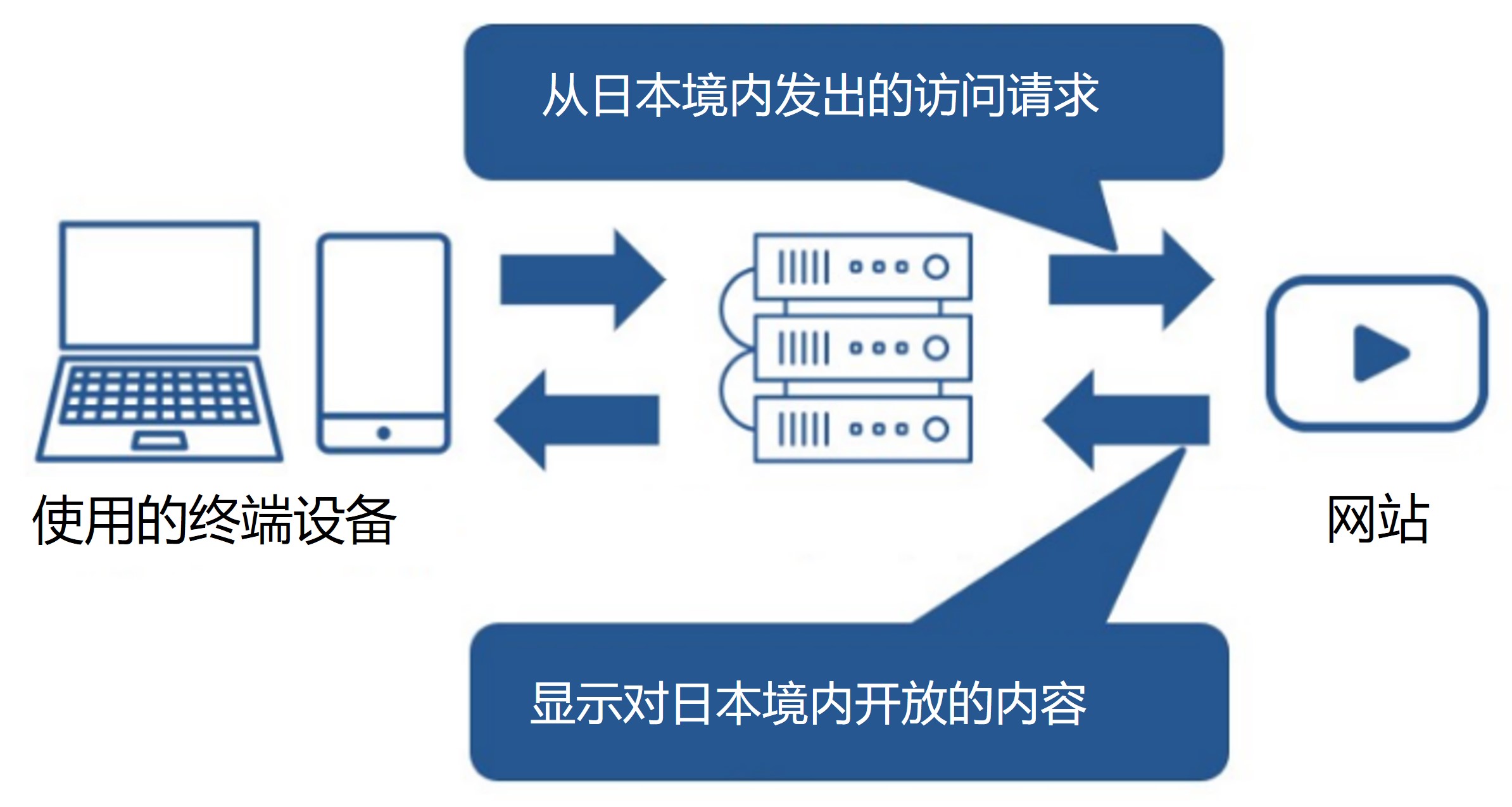 Connect via VPN Japan Server