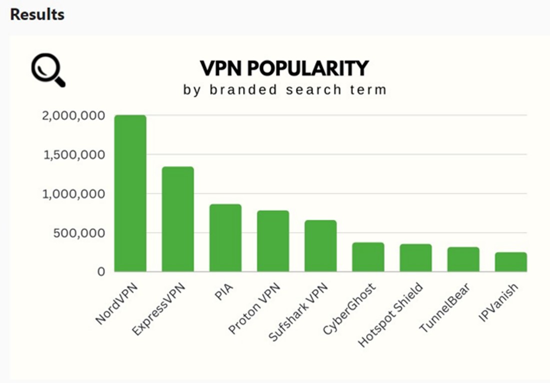 VPN Popularity