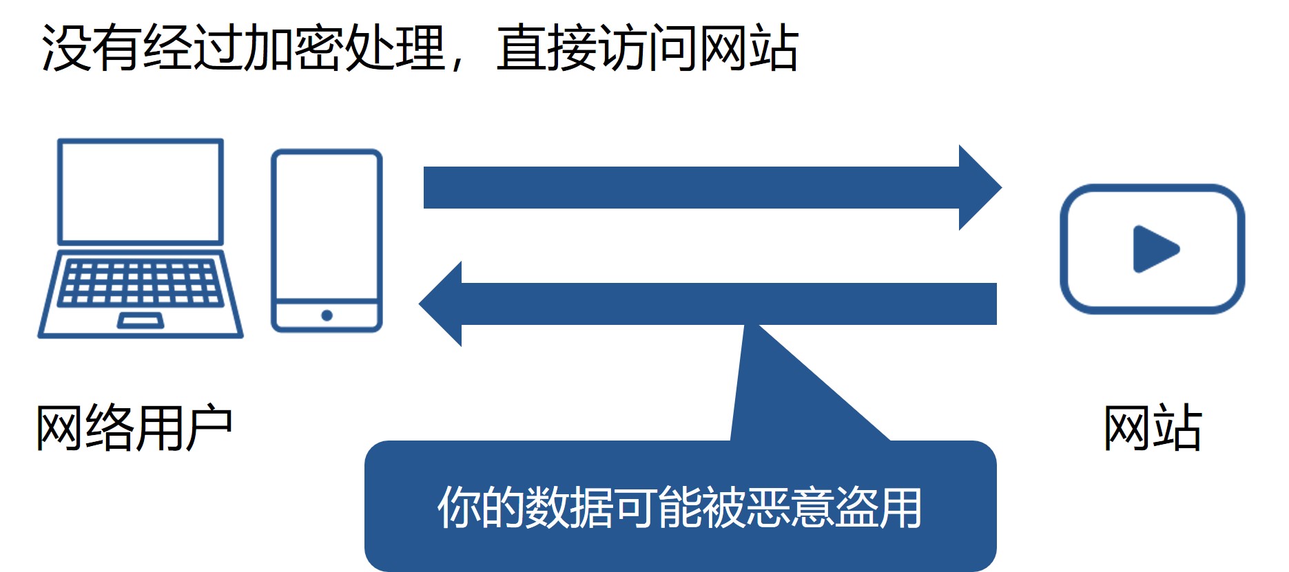 Internet Connection Without VPN