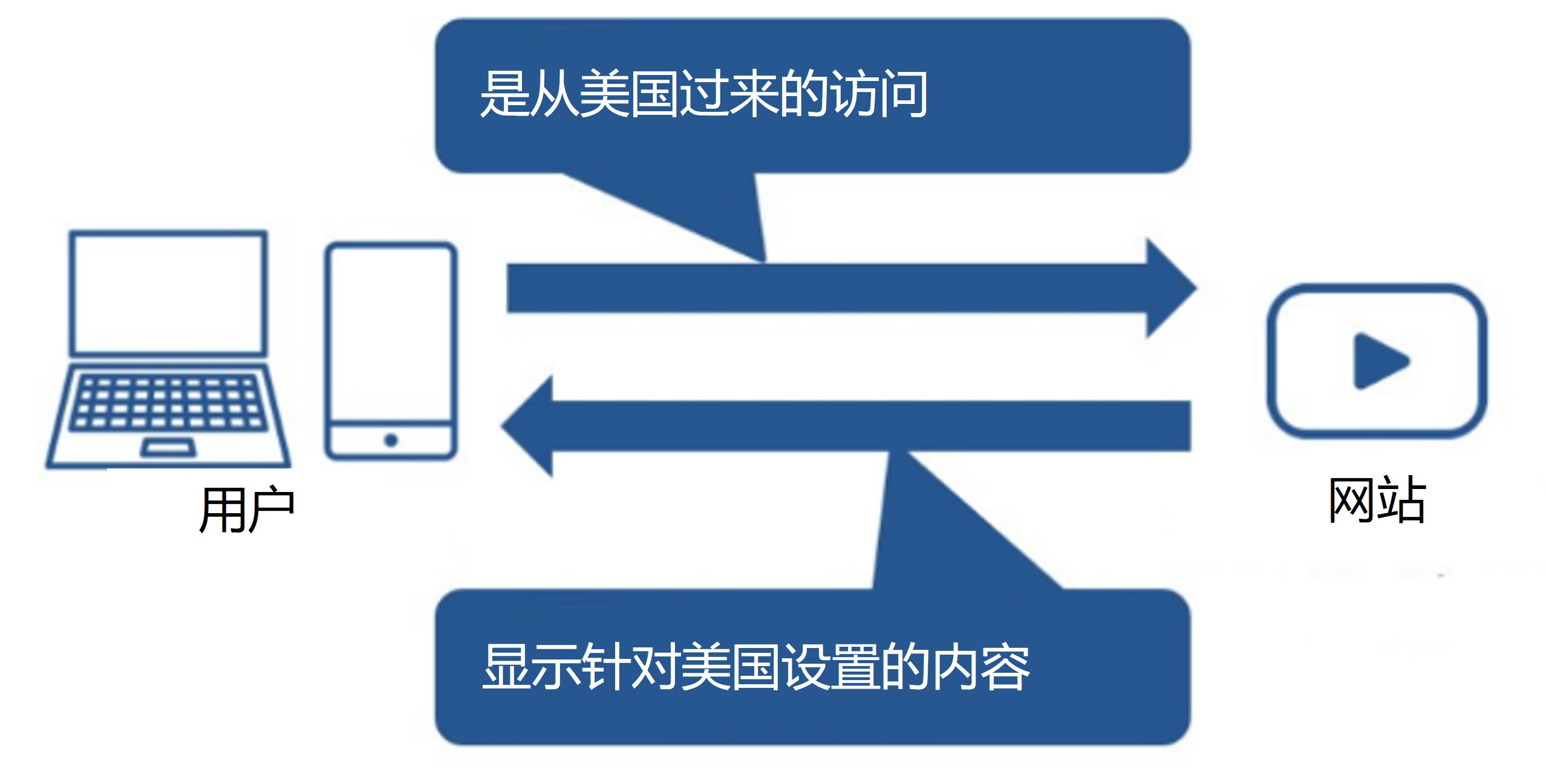 Connect to service in the US