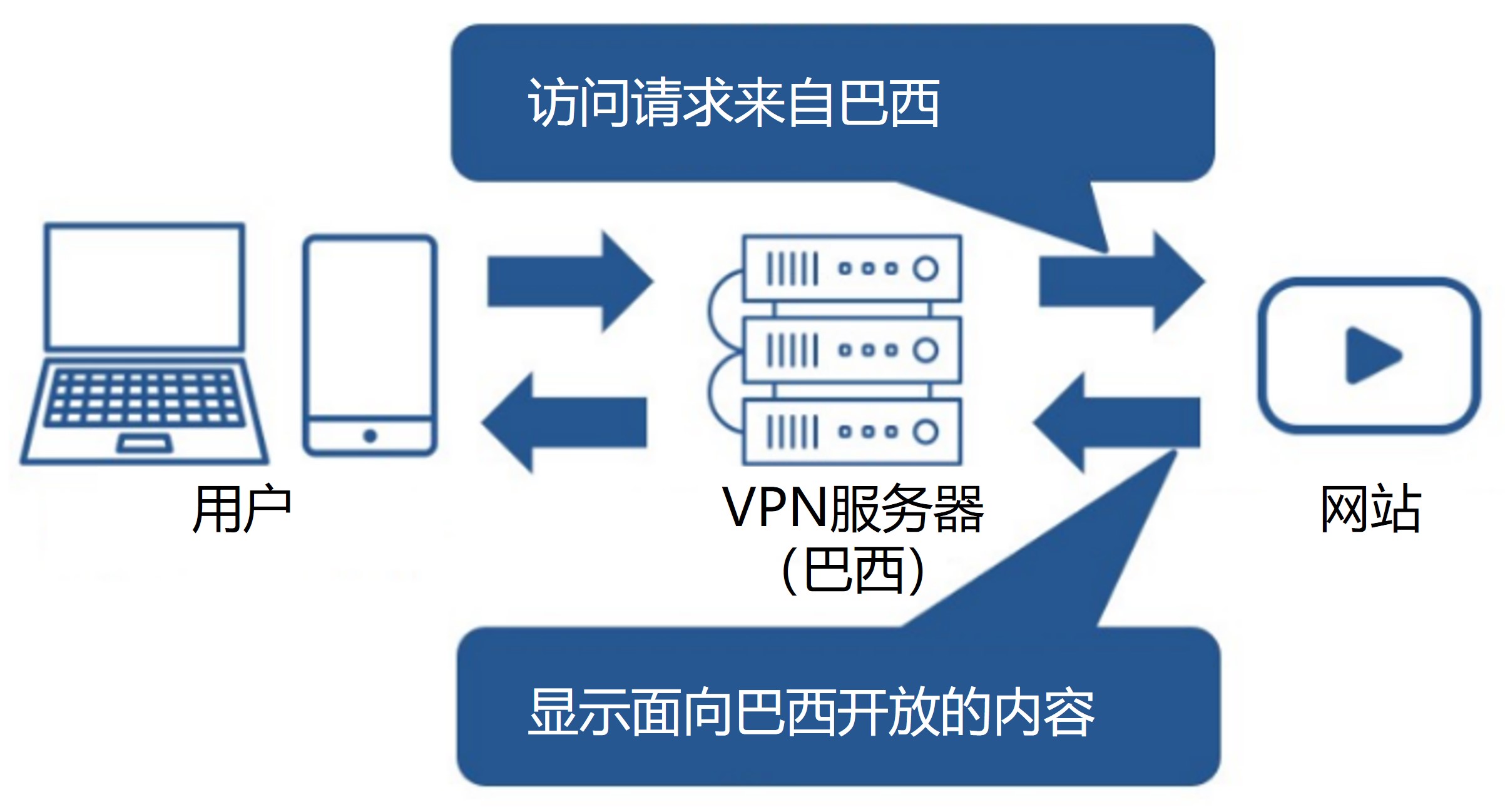 Connect to VPN Server in Brazil