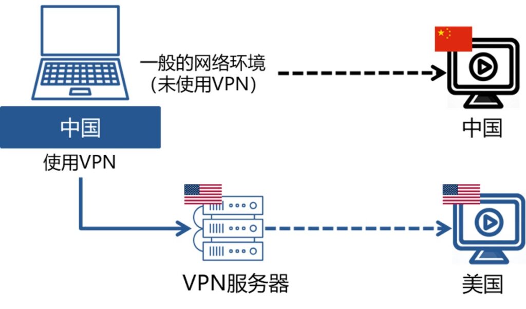 VPN Connection