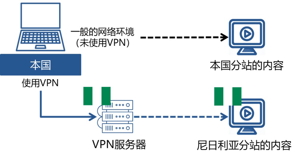 VPN Conncetion Nigeria