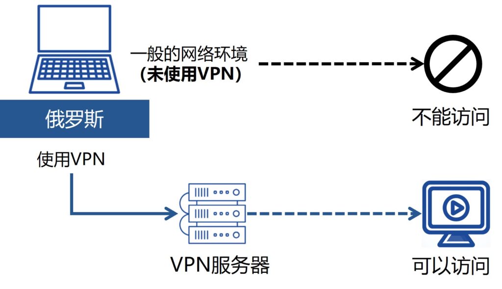 VPN Connection to Russia